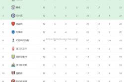 平博-曼城继续豪取三分，英超领头羊不可撼动