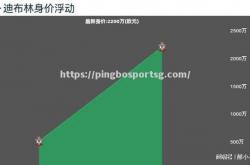 平博-华力罗让开出场名额，英超新星上位