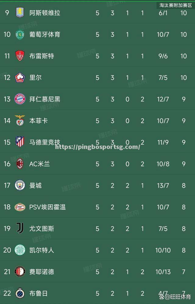 利物浦凭借点球险胜，晋级欧冠强